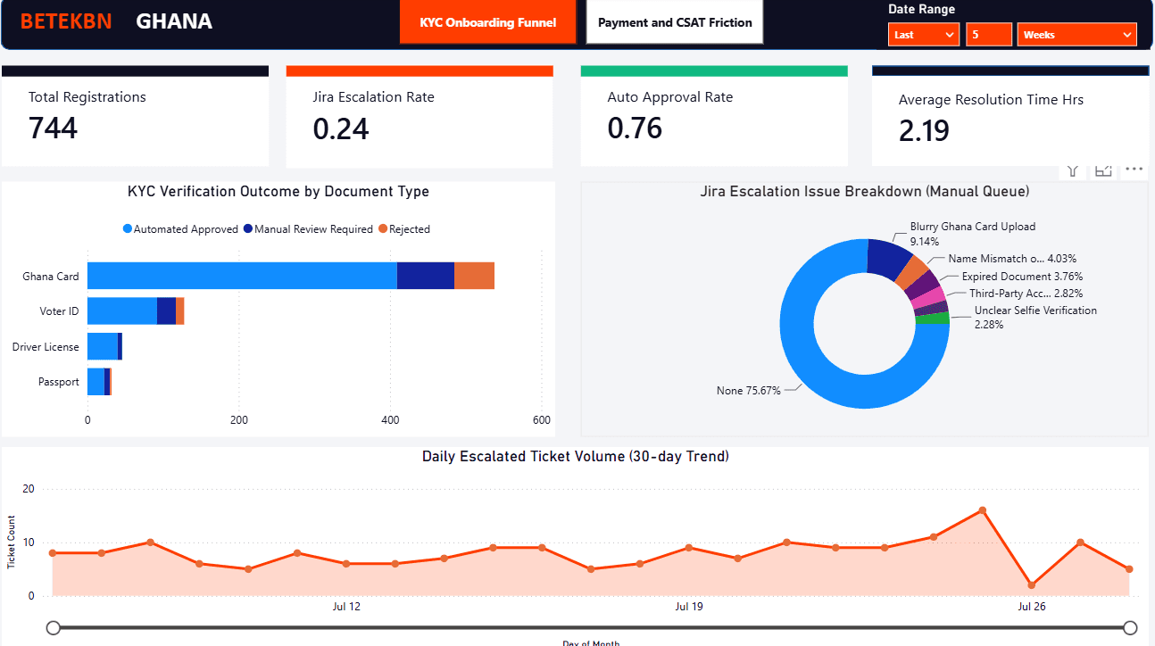 BetEKBN Ghana CX & Operations Analytics