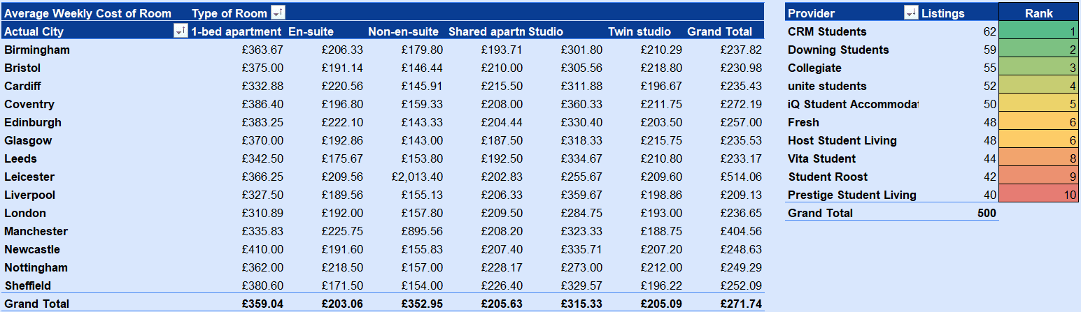UK Student Accommodation Investment Analysis